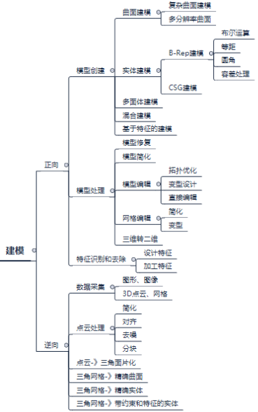 工业软件(CAD、CAE和EDA)为什么这么难研发？(转载）的图3